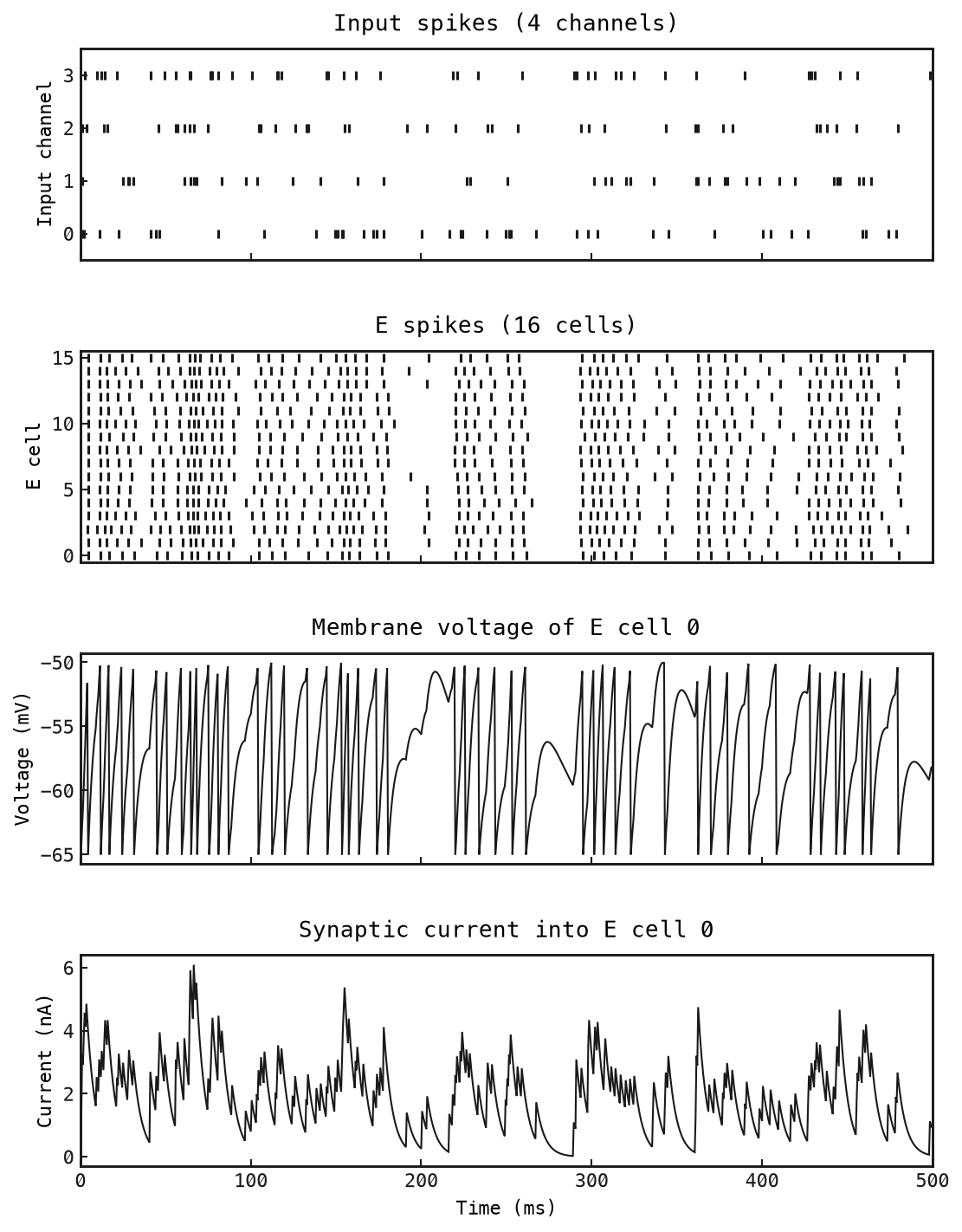 Input spike raster, E-cell spike raster, voltage and synaptic current for E cell 0, sharing a time axis.