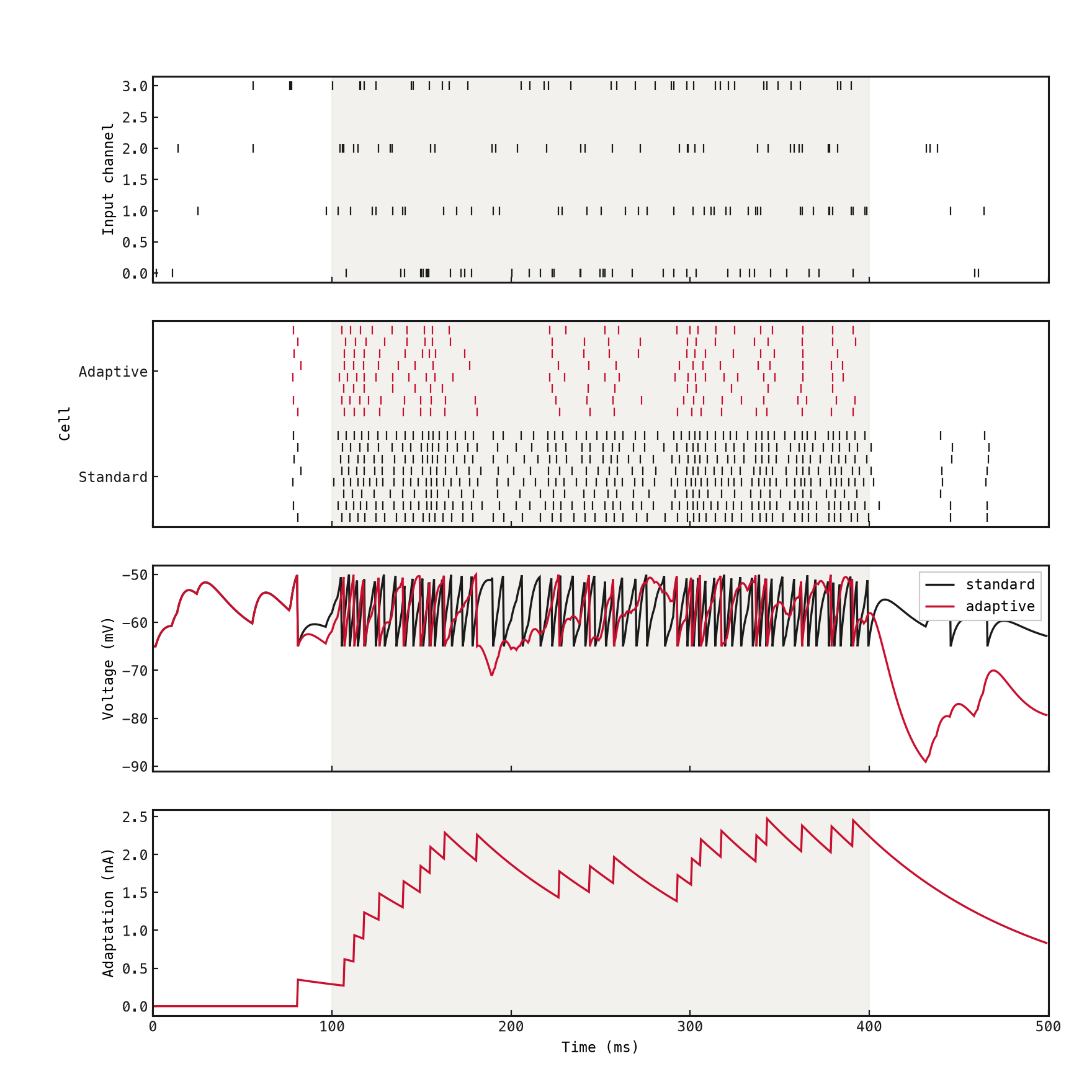 Input spike raster, standard and adaptive population spike rasters, their first cells' voltages, and the adaptive cell's adaptation current, all sharing time.