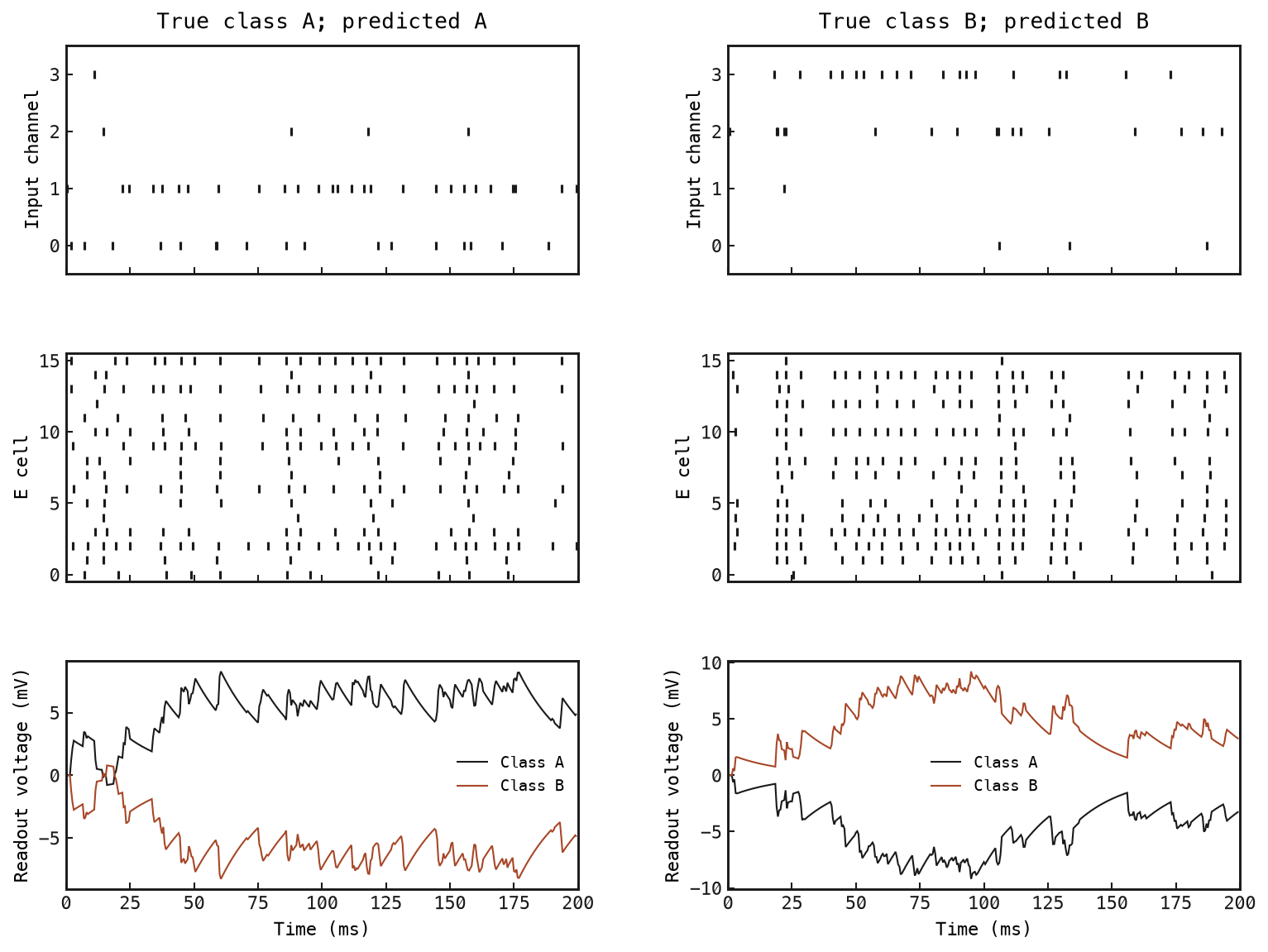 Two columns for true classes A and B. Each shows input spikes, E spikes and class A and B readout voltages over 200 milliseconds, with its predicted class in the title.