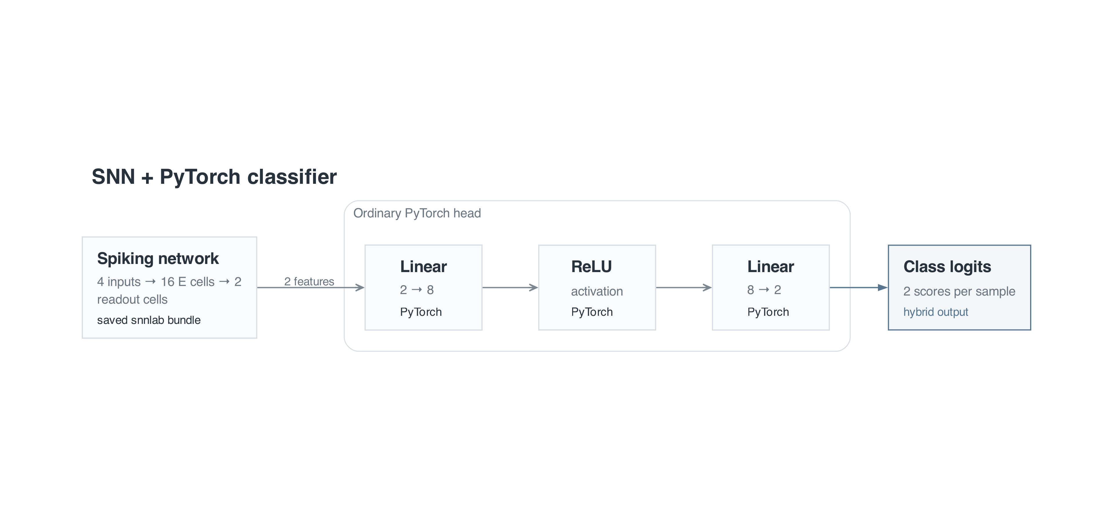 Hybrid classifier: the saved spiking network produces two features, followed by an ordinary PyTorch head with Linear 2 to 8, ReLU, and Linear 8 to 2 layers producing final class logits.