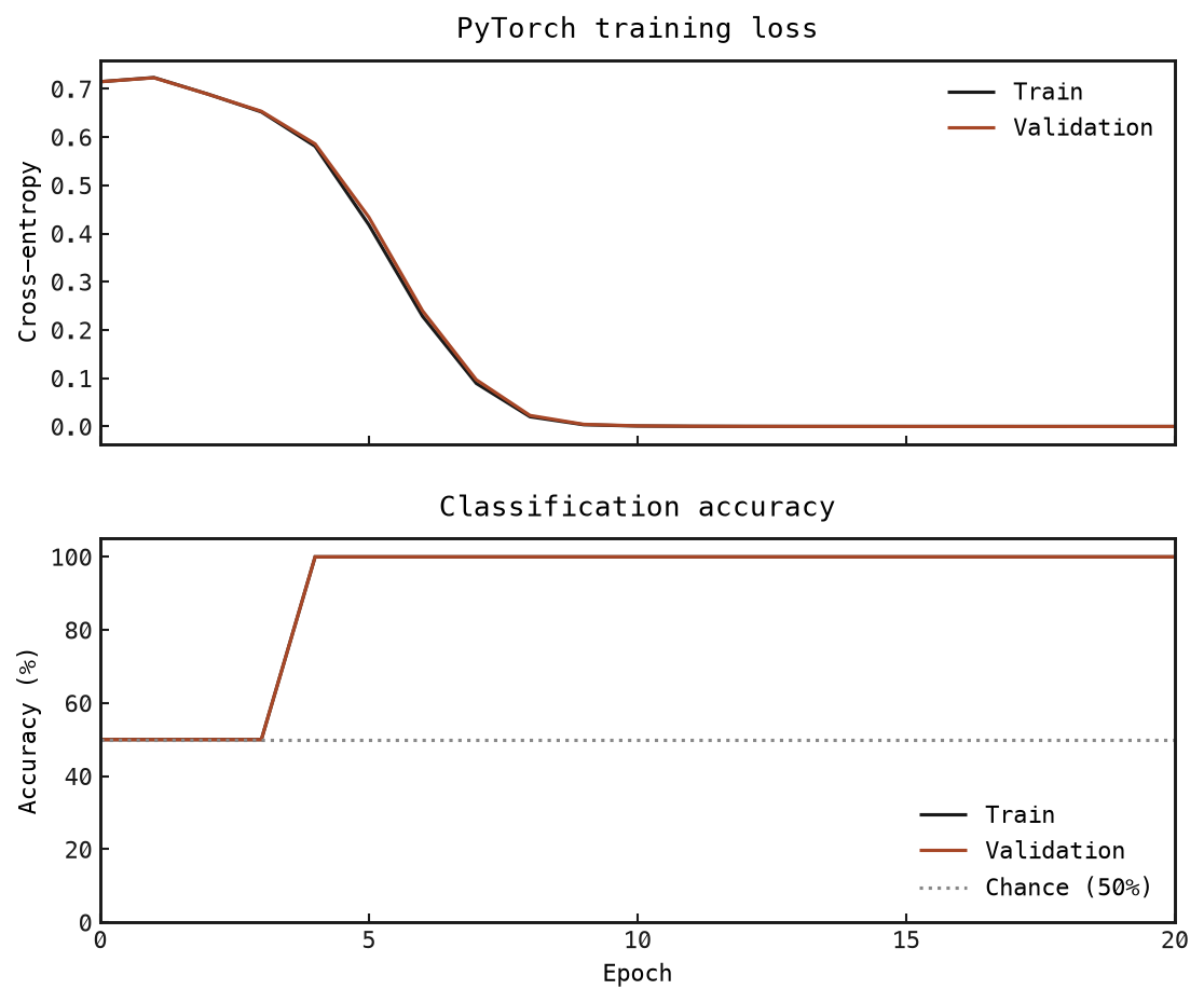 PyTorch training and validation cross-entropy and accuracy across twenty epochs, including an initialized baseline and a fifty percent chance line.