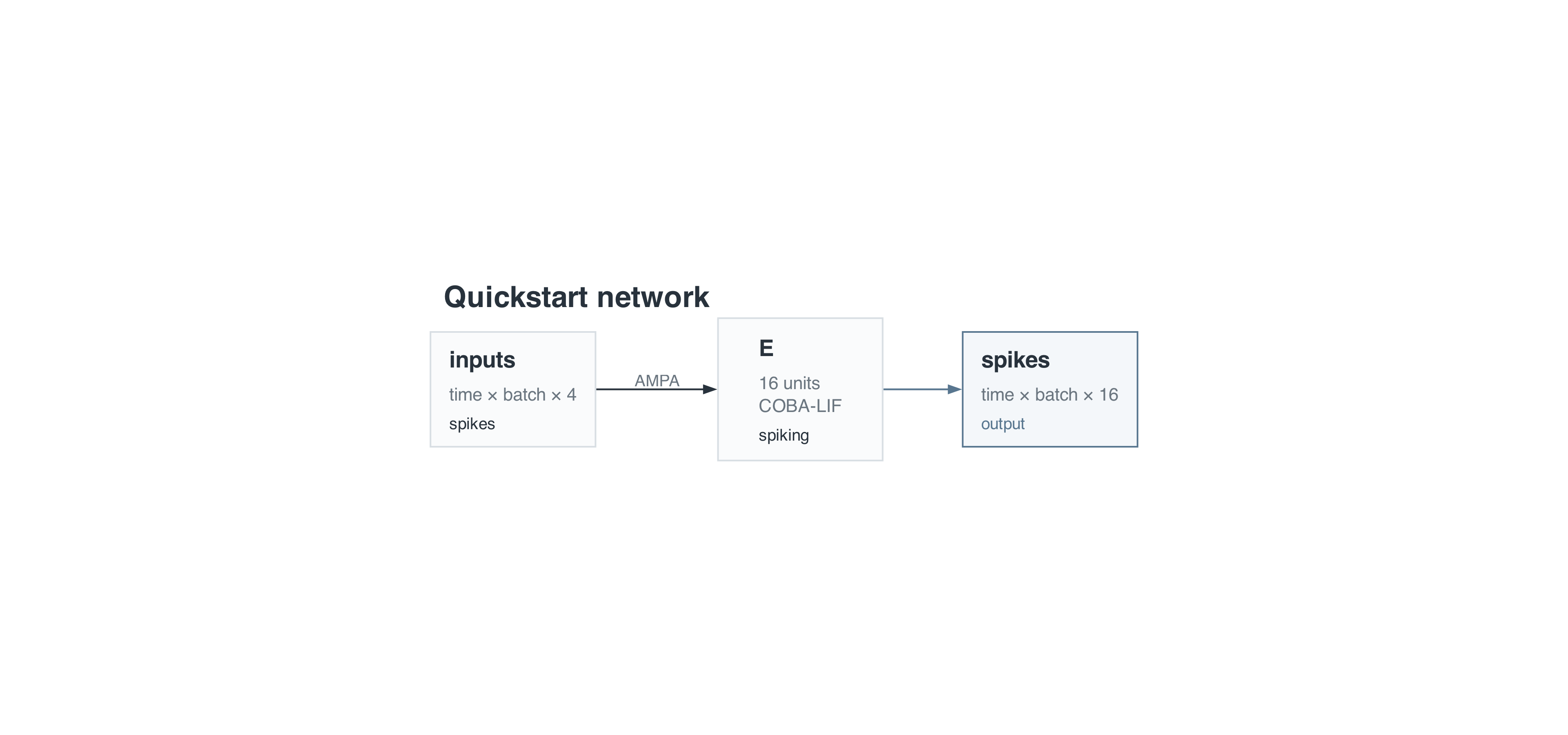 Network diagram: four spike input channels connect to sixteen excitatory neurons, whose spikes form the official output.