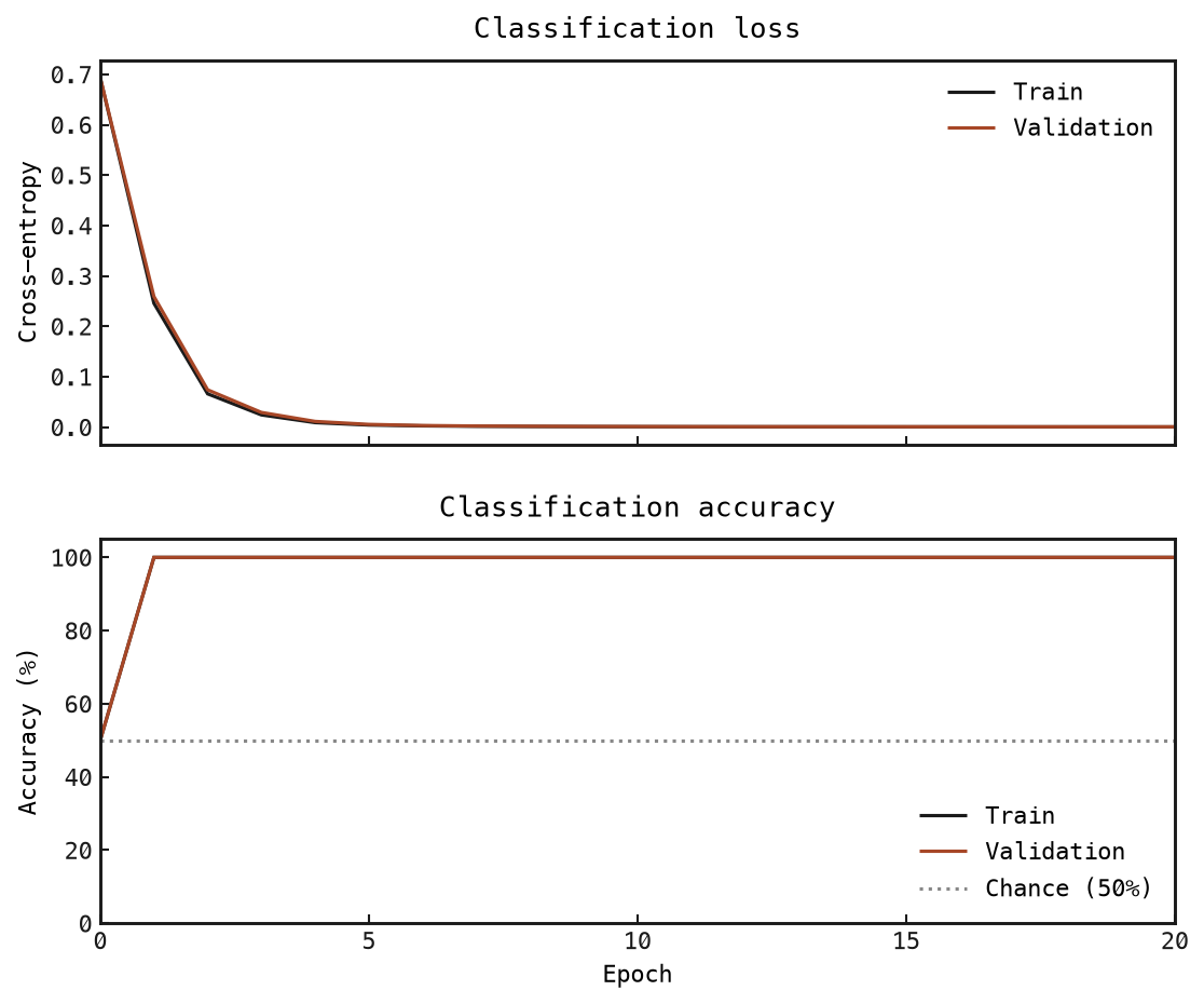Training and validation cross-entropy and classification accuracy over 20 epochs, with a shared epoch axis and a 50 percent chance baseline.